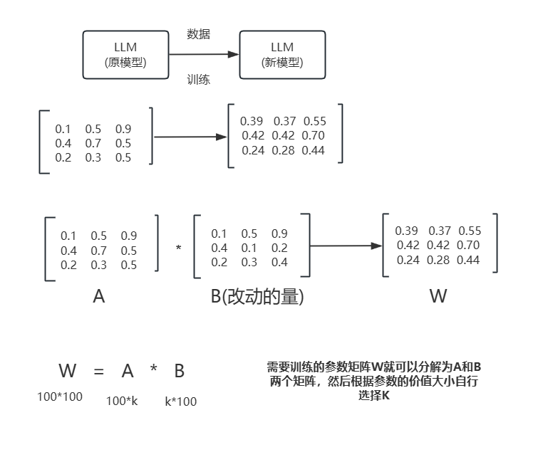 大模型微调：全量微调 VS Lora微调，一篇说清楚 配图 2