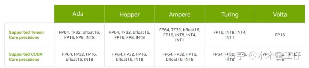 5. FP8 Performance