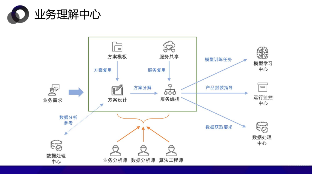 从数据中台到AI中台 企业需要哪个 配图 36