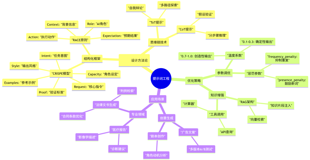图解提示词工程-Prompt Engineering、智能体-Agent（附知识可视化图谱及学习掌握情况测试提示词 ） 配图 12