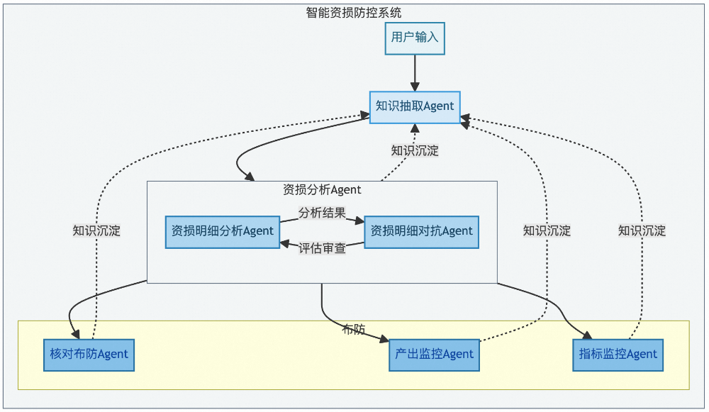 基于智能体的自适应资损防控体系 - 淘工厂实践（二） 配图 5