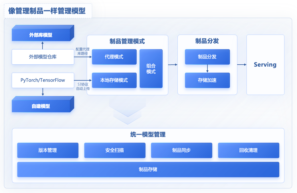 云原生 AI：打造大模型工程化落地的最佳实践 配图 3