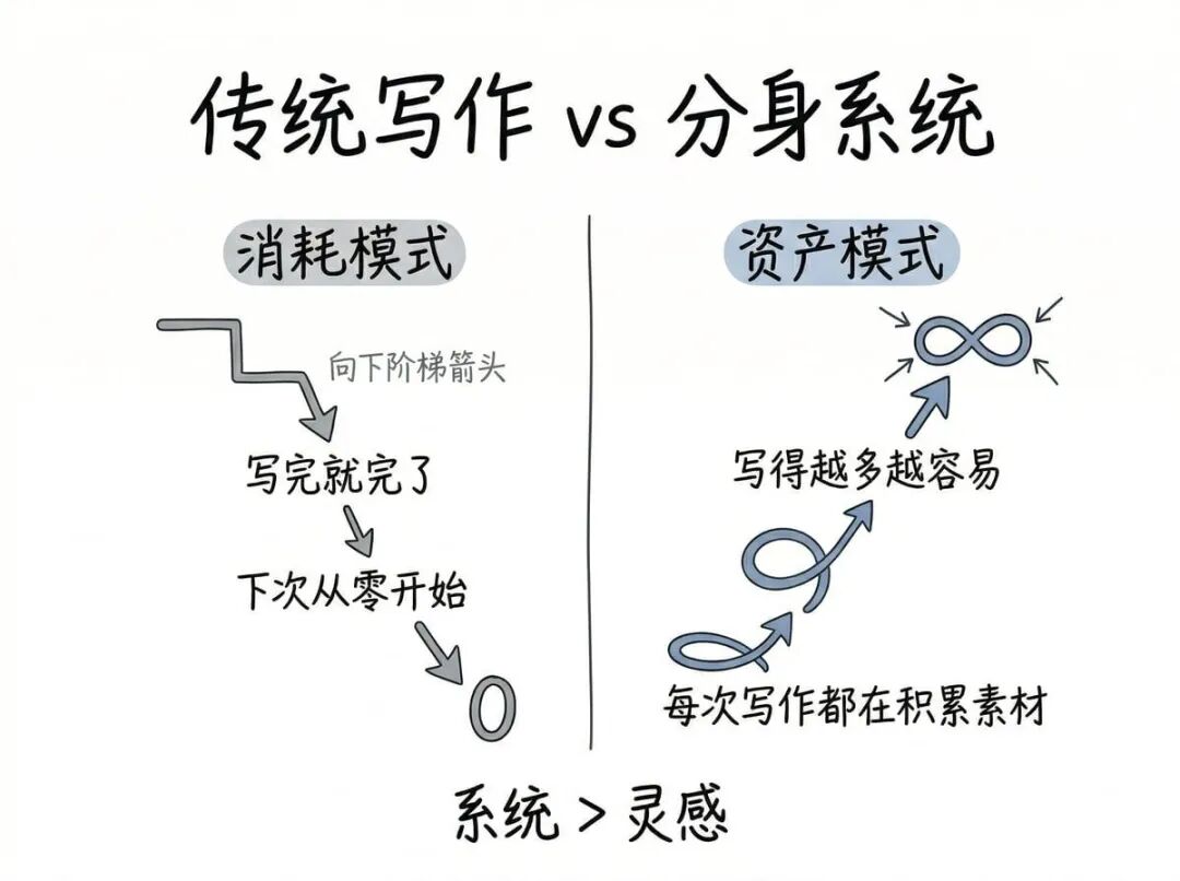 写作模式对比图