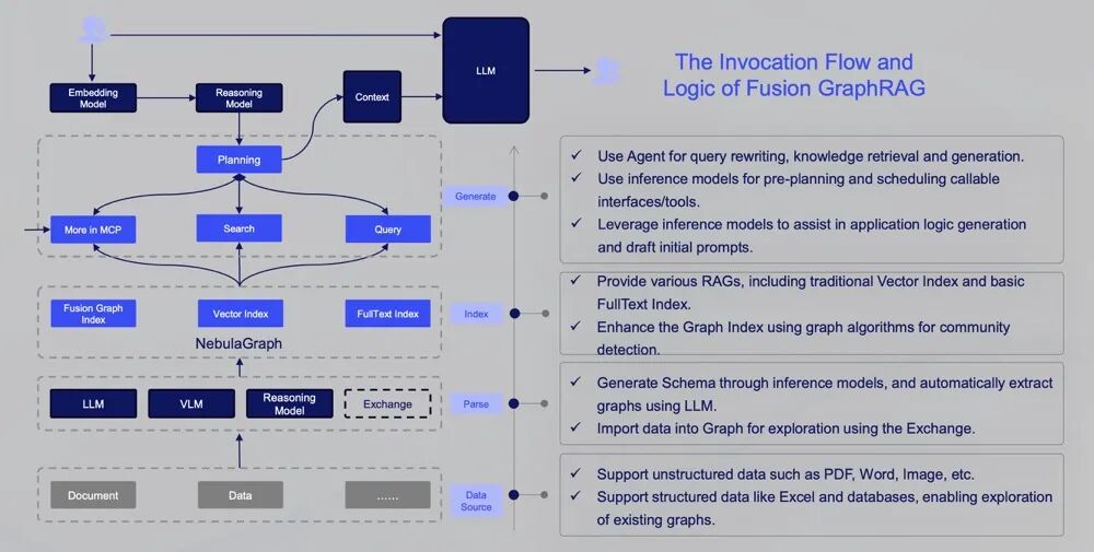 Fusion GraphRAG：超越 GraphRAG 的多模态企业级 AI 问答 配图 9