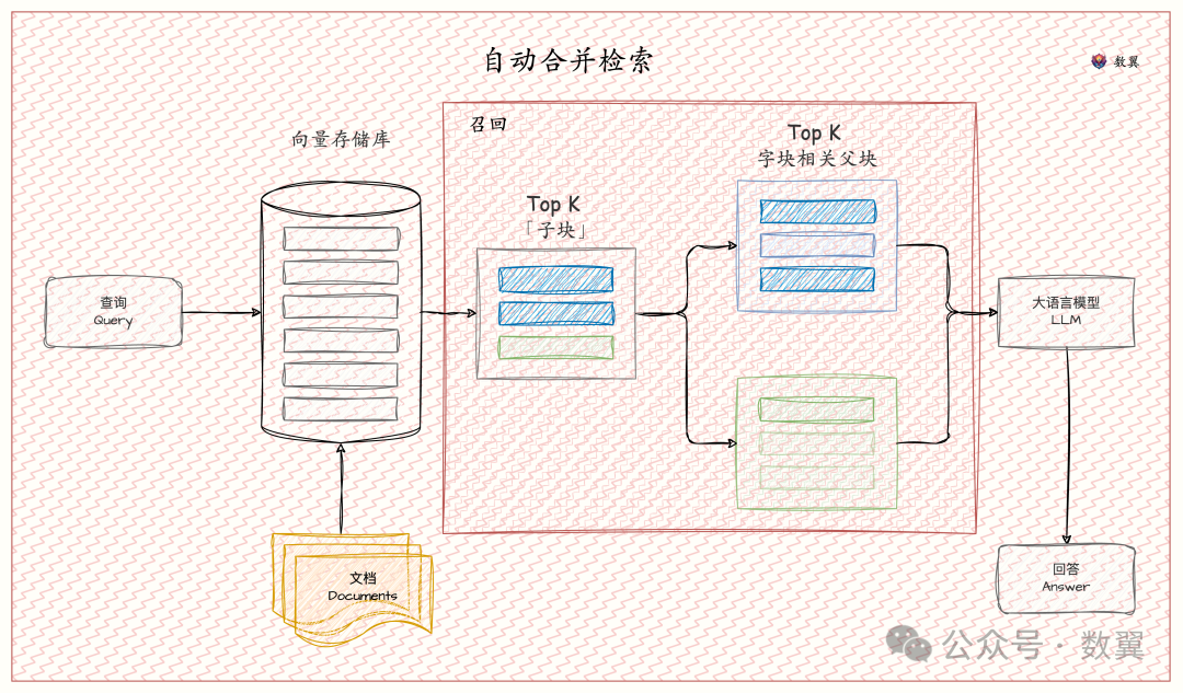 《构建和评估高级RAG》: 自动合并检索(AMR) 配图 2