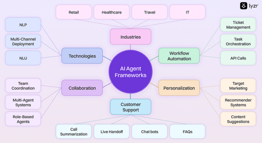 AI Agents入门教程之概述 配图 14