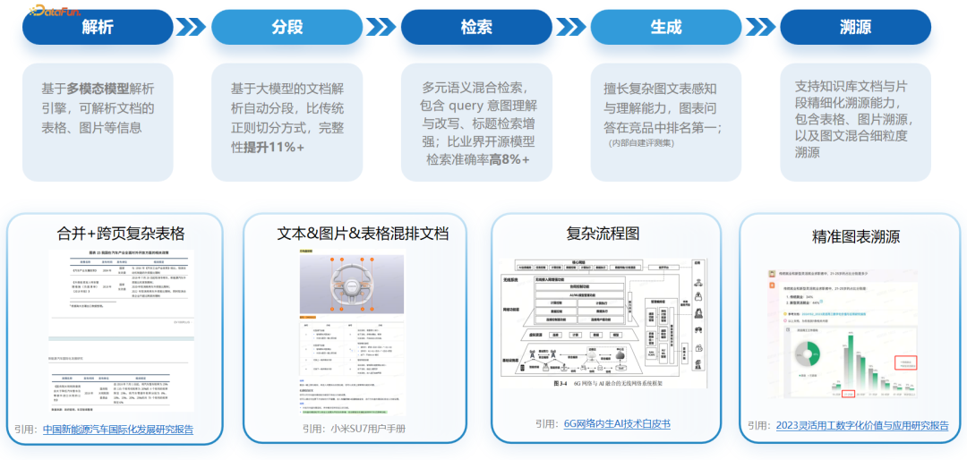 小米 Mi-BRAG 智能引擎：全模态文档问答与细粒度溯源的创新实践