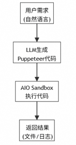 AgentRun 实践指南：Agent 的宝藏工具——All-In-One Sandbox 配图 3