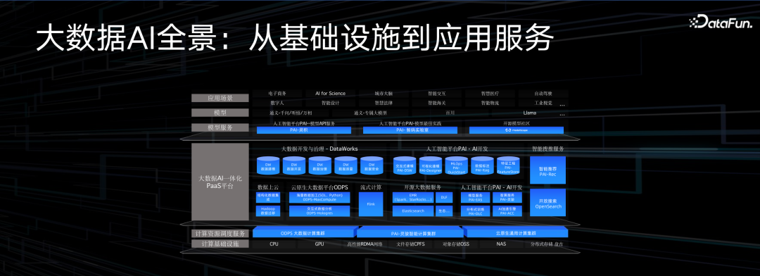 阿里云大数据 AI 一体化最佳实践 配图 7
