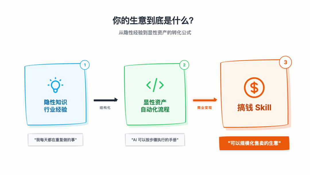 行业经验变现漏斗
