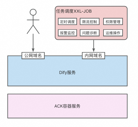 如何管理和调度Dify工作流？ 配图 9