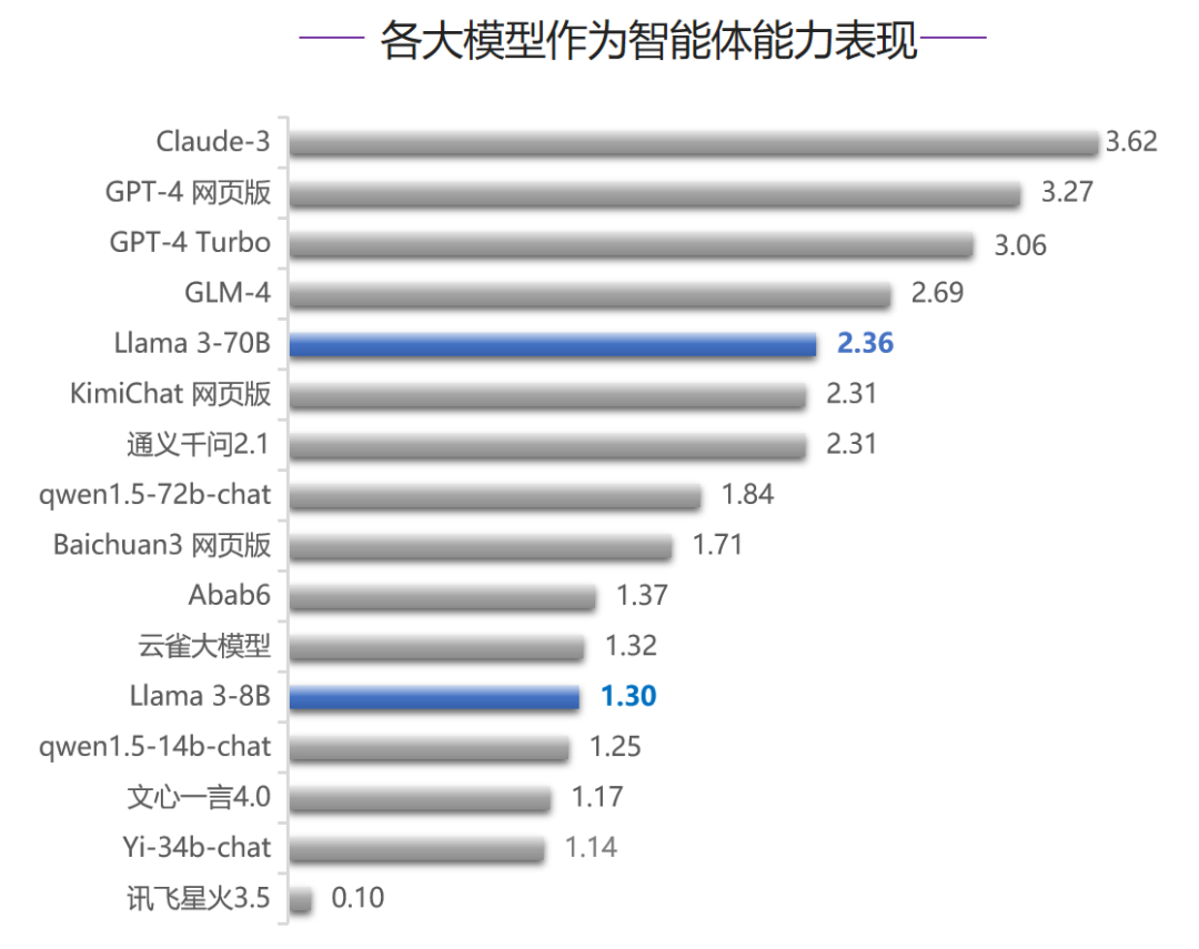 清华首测 Llama 3：史上最强开源模型到底怎么样？ 配图 10
