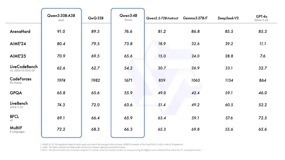 Qwen3开源发布：Think Deeper, Act Faster！社区推理、部署、微调、MCP调用实战教程来啦！ 配图 2
