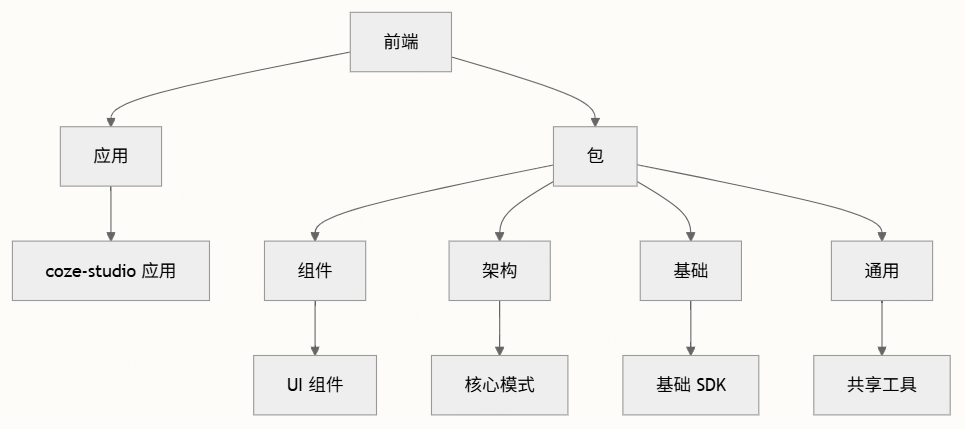 字节跳动扣子Coze 开源coze Studio （2） 配图 14