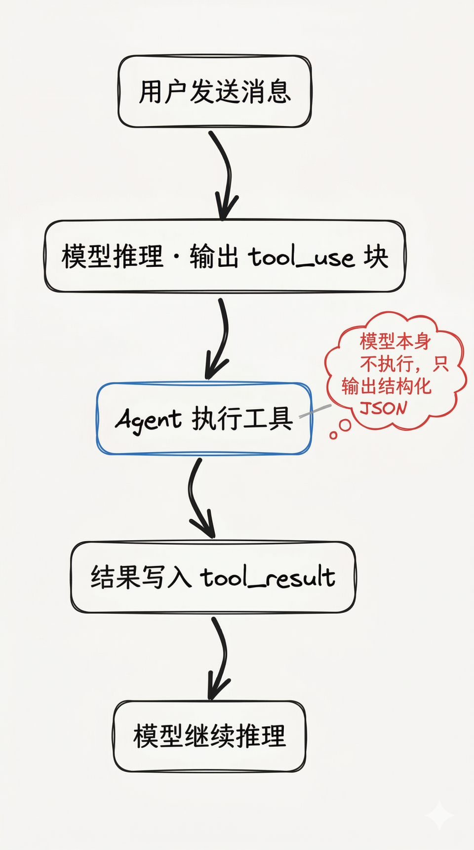 读完 Claude Code 源码才发现：Skills、MCP、Rules 的区别，远没有你想的那么大 配图 2