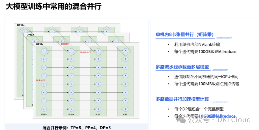 AI大模型并行计算：所需的高性能网络方案 配图 3