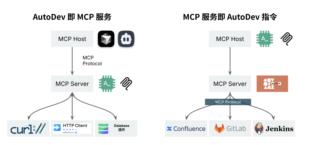 AutoDev × MCP 双向赋能：AutoDev 即 MCP 服务，MCP 服务即 AutoDev 指令