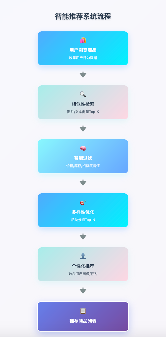 ES vs Milvus vs PG vector :LLM时代的向量数据库选型指南 配图 2