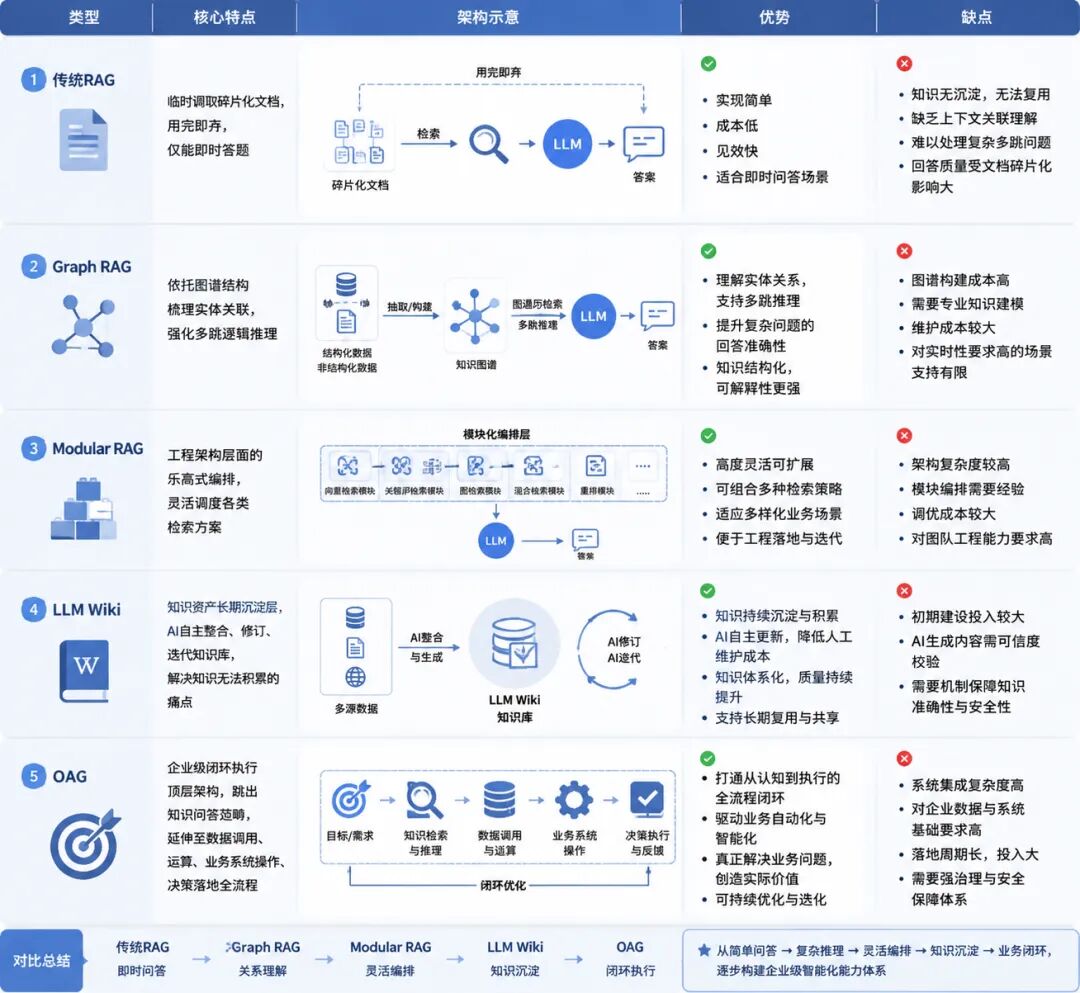 从“只会简单搜索”到“深度理解业务”：企业AI如何突破传统RAG瓶颈