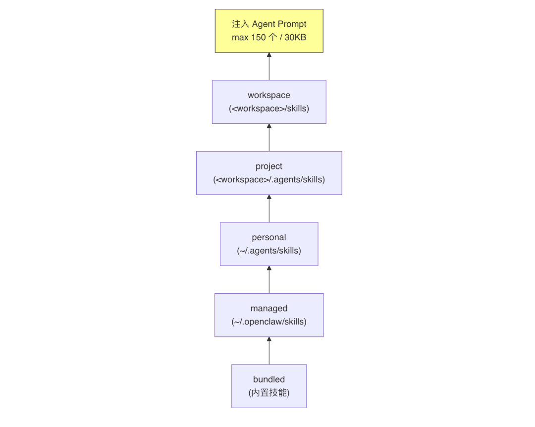 OpenClaw与Hermes：源码里的 AI Agent 架构知识大复盘 配图 30