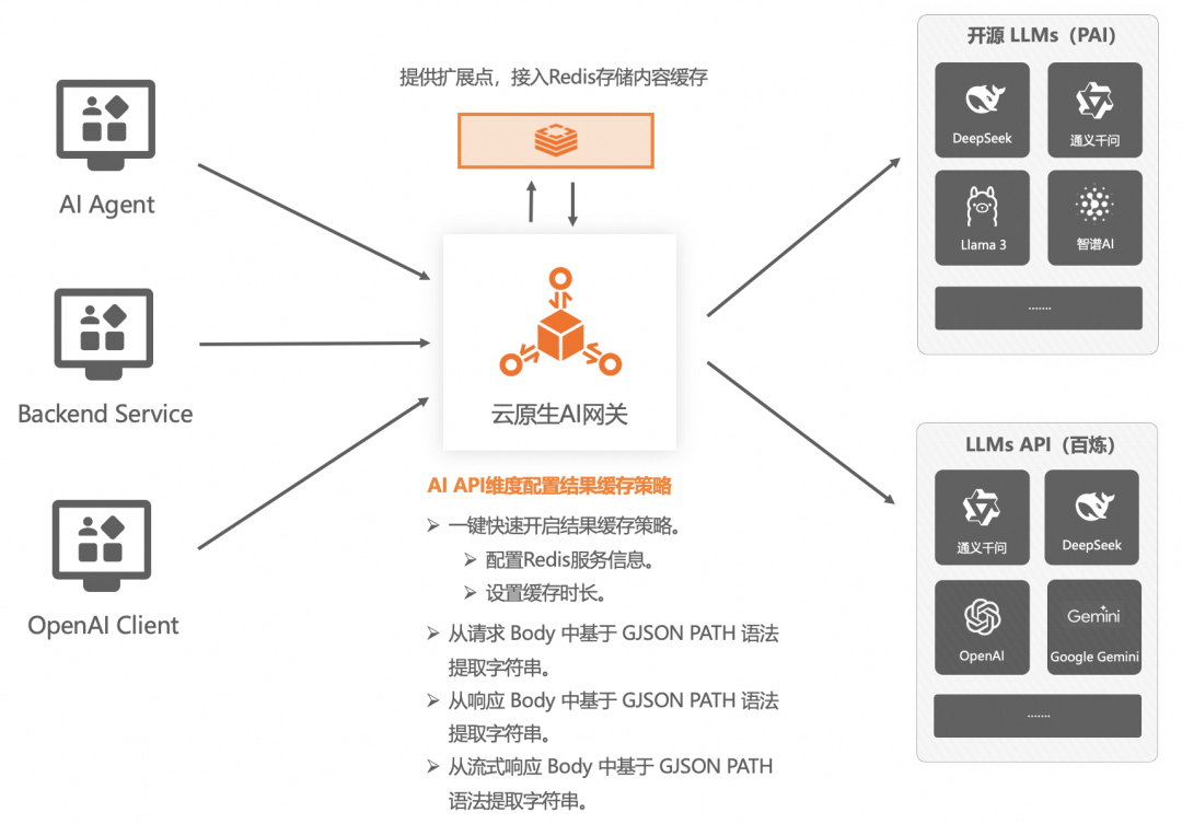 AI 网关代理 LLMs 最佳实践 配图 10