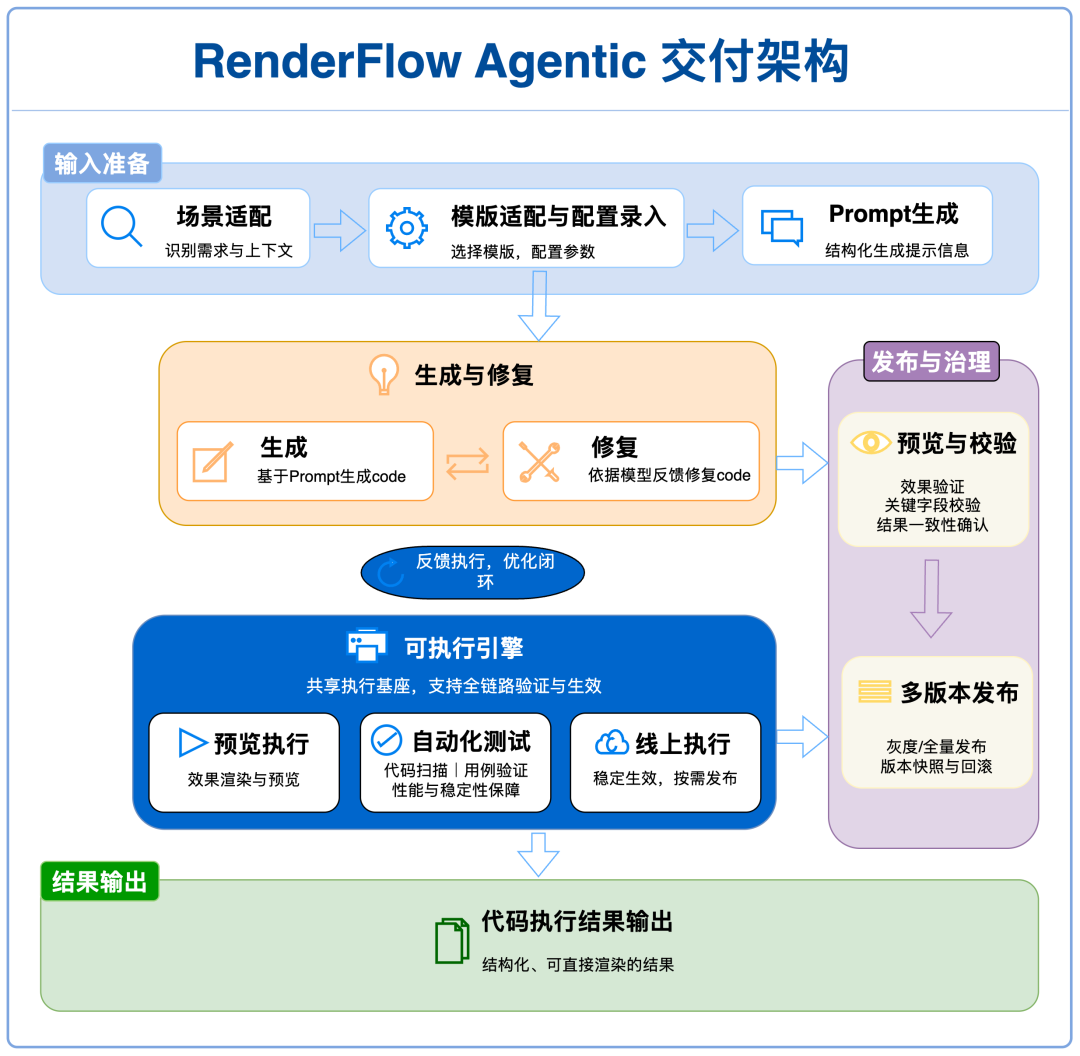 RenderFlow：百度垂类搜索展现服务的 Agentic 代码交付实践