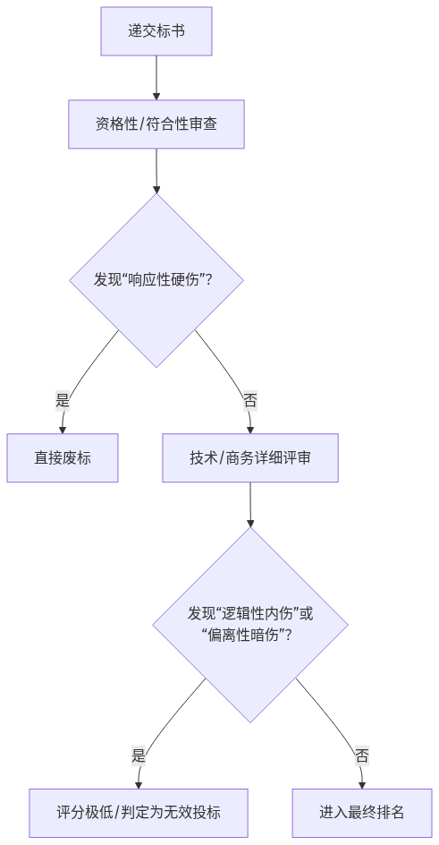 对话资深评标专家：AI生成的标书，我们到底看不看得上？ 配图 3