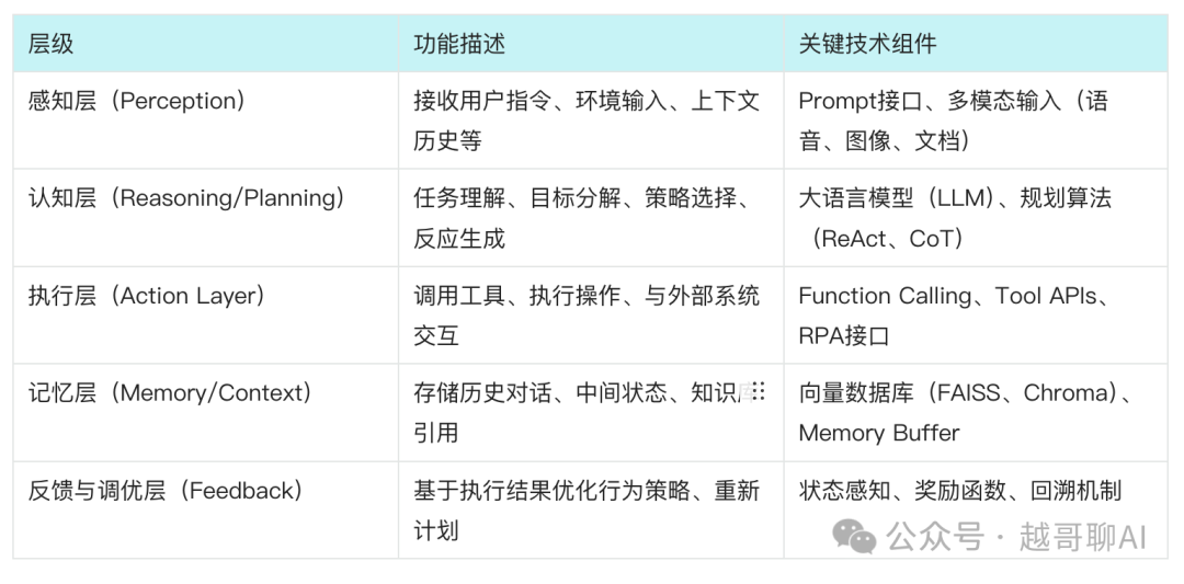 万字长文！AI智能体全面爆发前夜：一文讲透技术架构与行业机会 配图 12