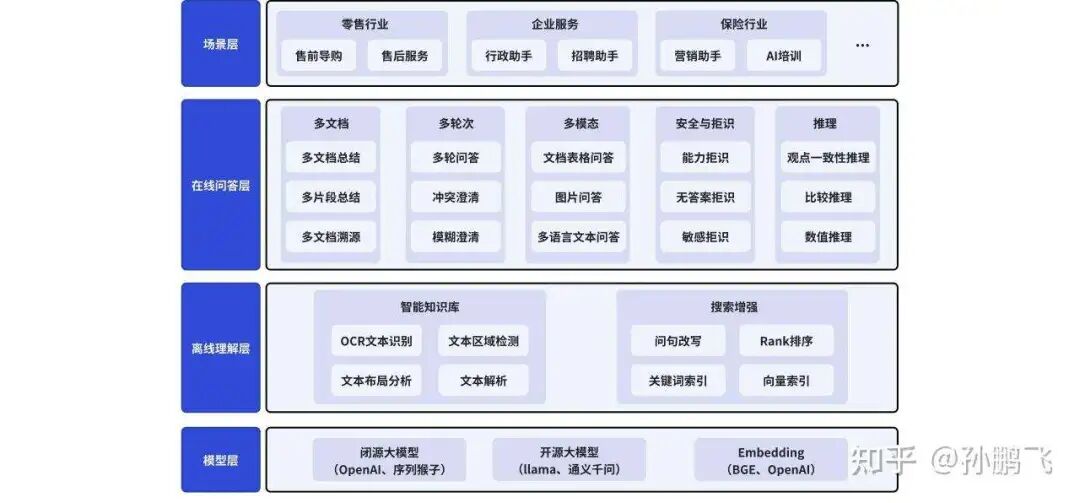 长文 | RAG的实战指南及探索之路