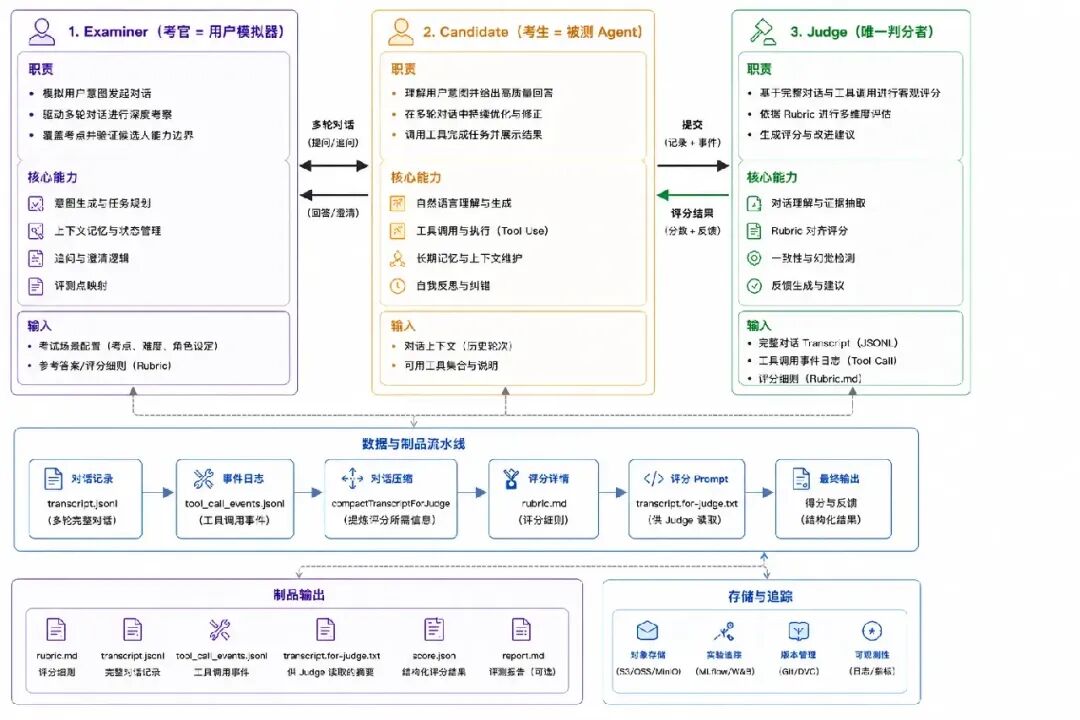 你的 Harness 工作流真的在进步吗？我们用一场考试撕掉了遮羞布 配图 2