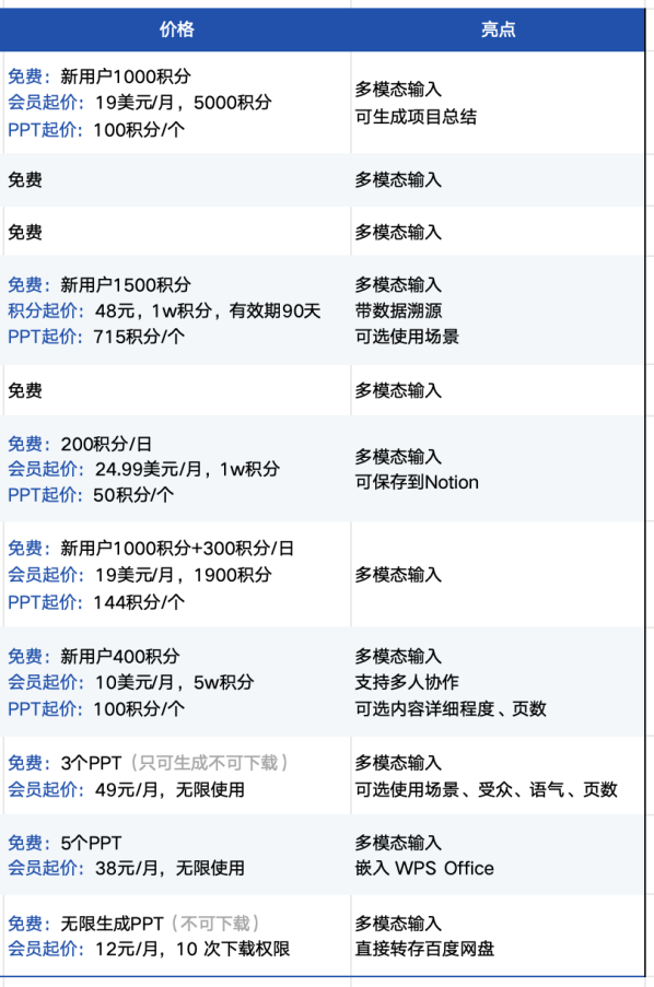 AI生成PPT真能直接用吗？我们替你测了11款产品 配图 2