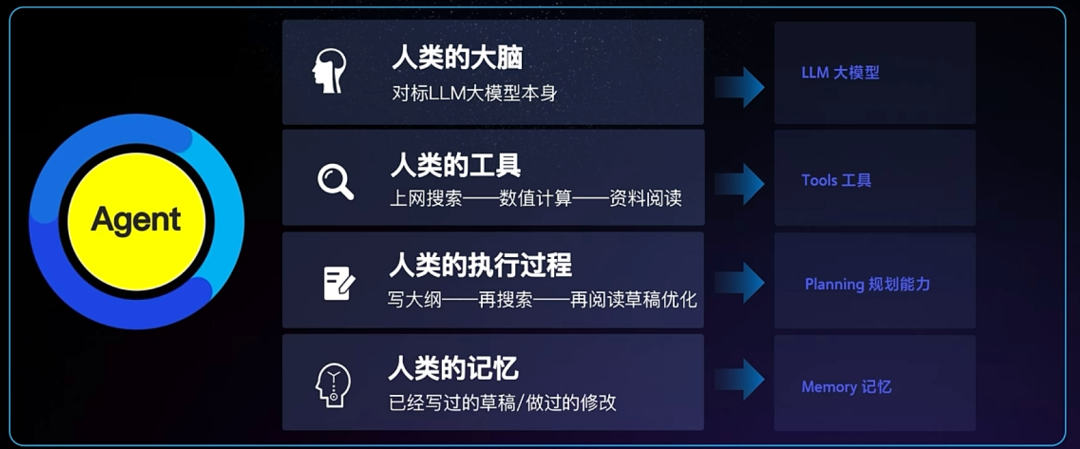 一文讲清什么是 AI Agent（智能体）？它正在引领  AI 工作流的革新 配图 3