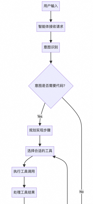 AI coding 智能体设计 配图 3