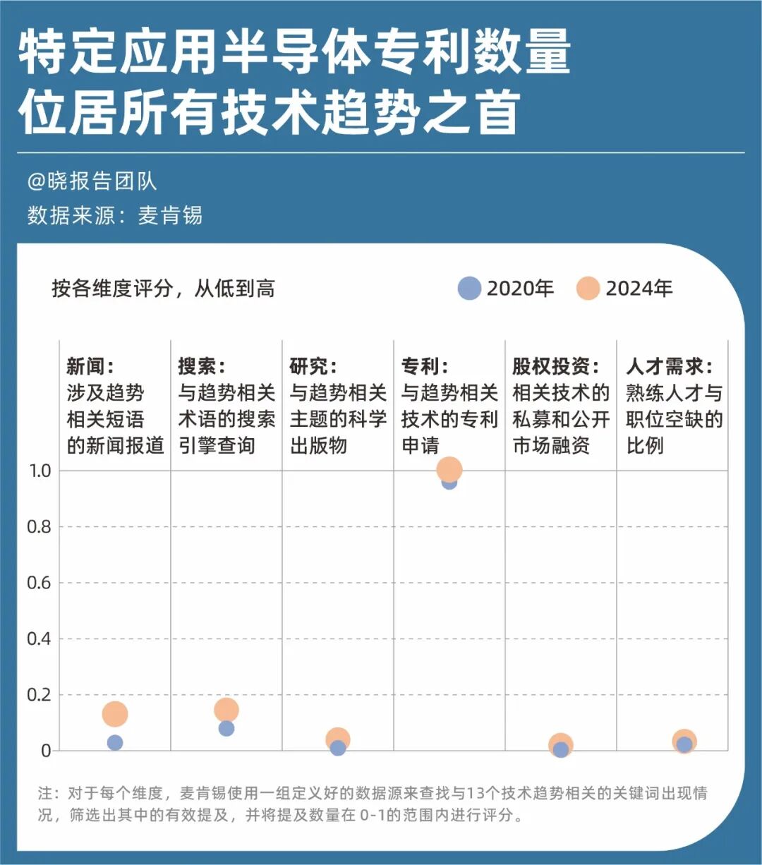 麦肯锡重磅报告：定义未来五年的13项前沿技术 配图 4