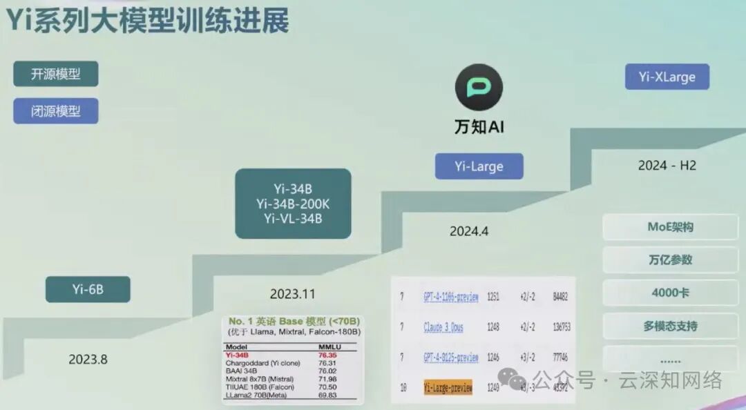 零一万物：面向万卡集群的 AI 基础设施建设 配图 3