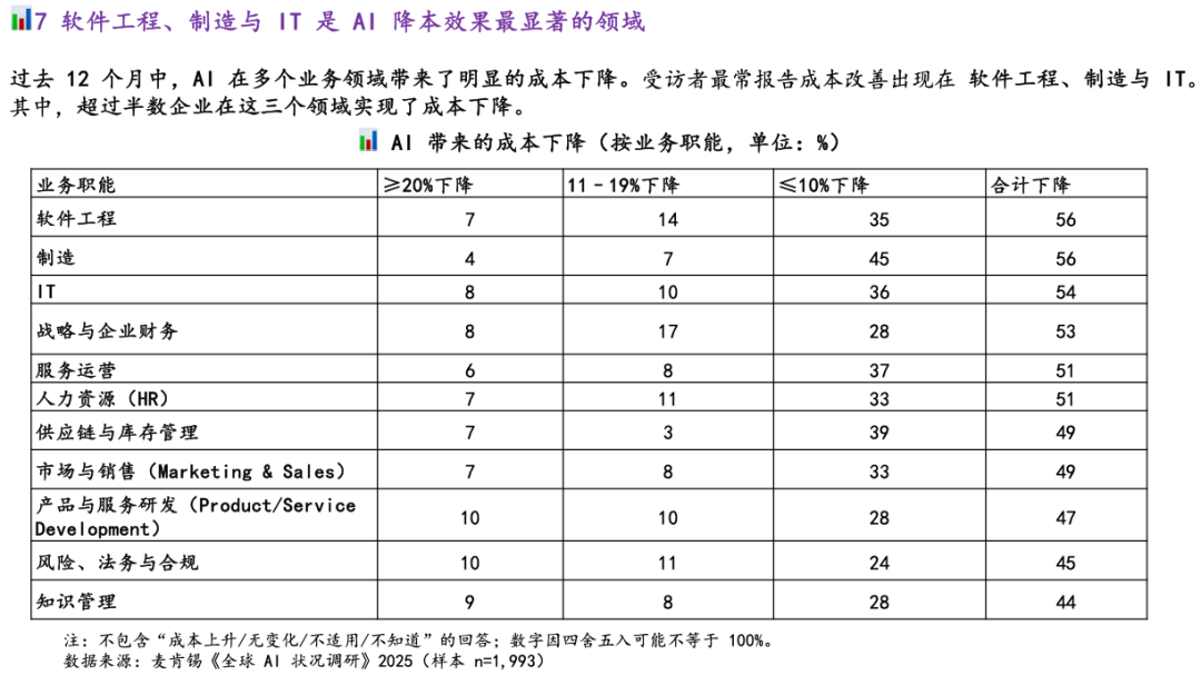麦肯锡最新重量级报告：《The State of AI》全球企业AI应用现状——AI飞速普及，但能转化成利润的企业，只有 6% 配图 15