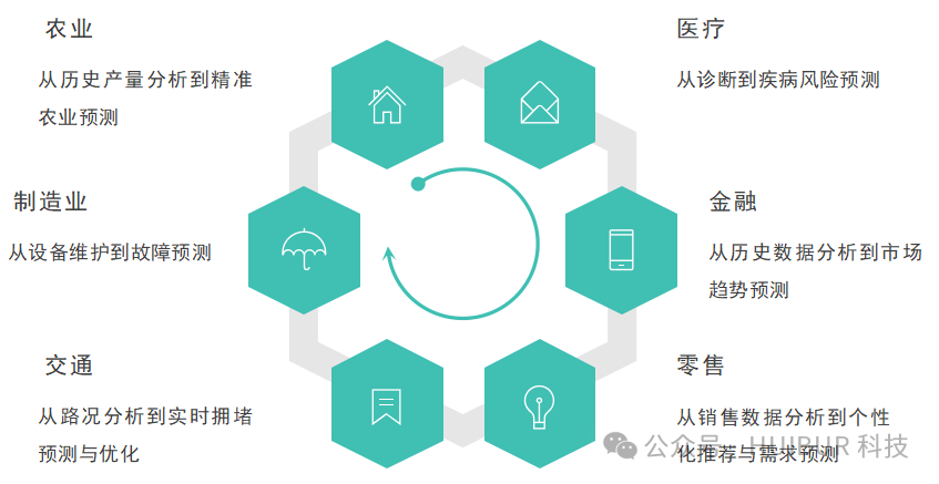 大数据与AI：从分析到预测的跃迁 配图 5