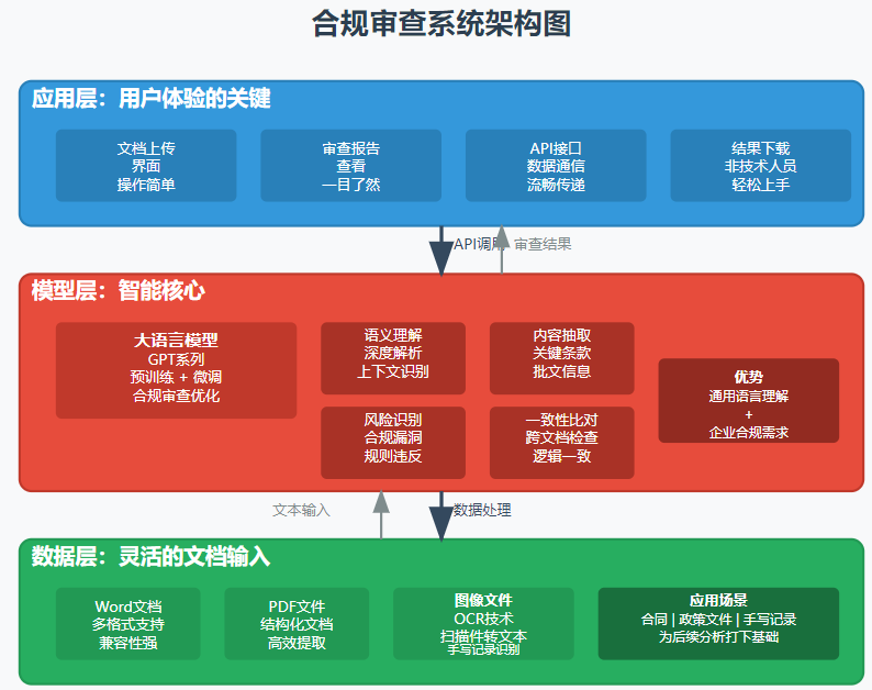 规则引擎+AI模型双核驱动：深度拆解合规Agent的「智能流水线」