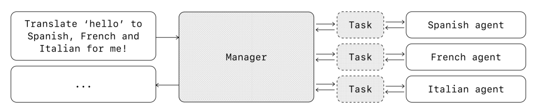 行业必读丨OpenAI 最新报告：构建 Agents 最佳实践 配图 12