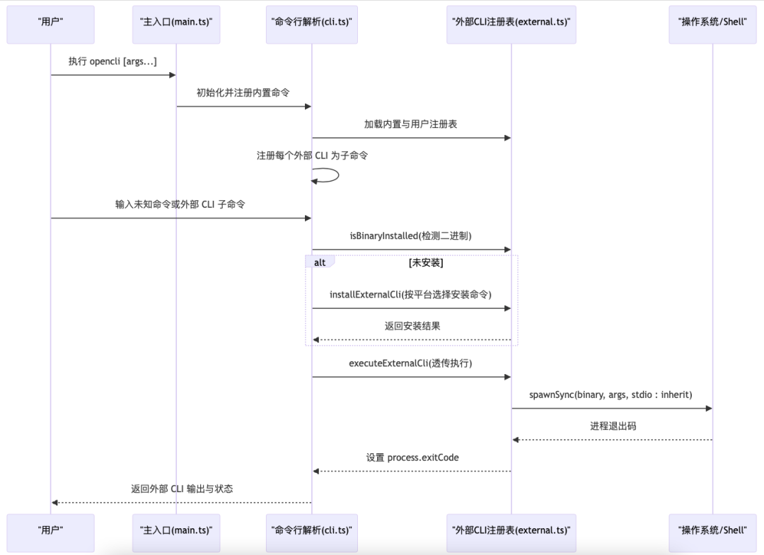 浏览器自动化：从GUI到OpenCLI 配图 3