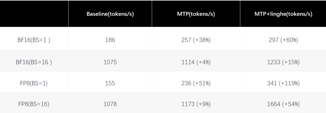 Ling-2.6-flash 发布：更快响应、更强执行、更高 Token Efficiency 配图 6