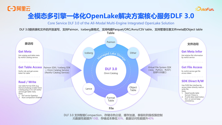 阿里云 OpenLake：AI 时代的全模态、多引擎、一体化解决方案深度解析 配图 15