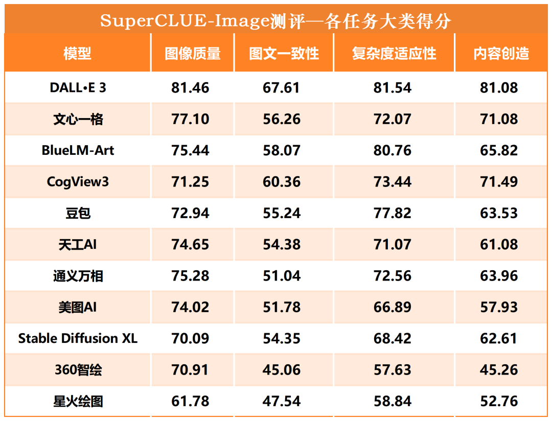 文生图大模型基准测评首期榜单公布，DALL-E 3取得最高76.94分 配图 7