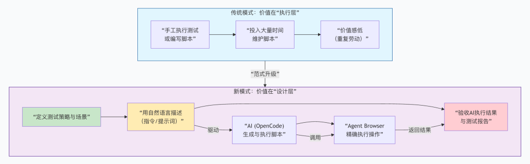 98.4K Star！OpenCode+Agent Browser 重构自动化测试流程 配图 2