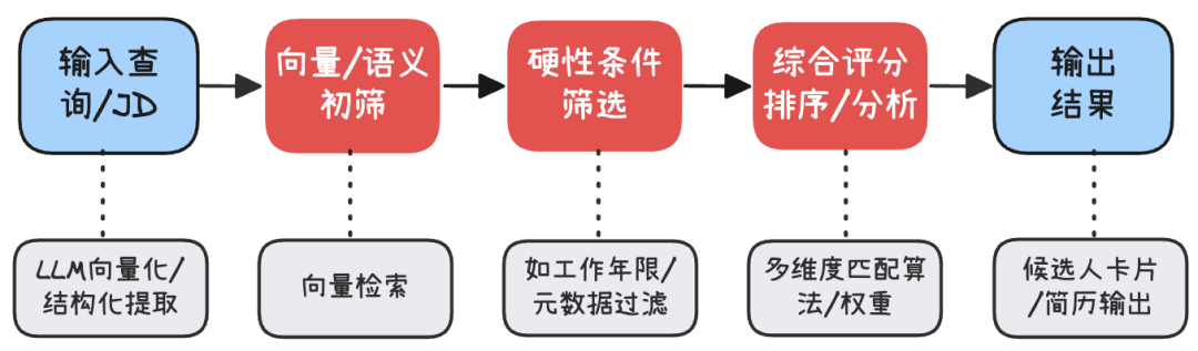 实战案例：从 0 到 1 搭建 LLM 智能简历筛选 Agent 系统（设计+实现） 配图 5