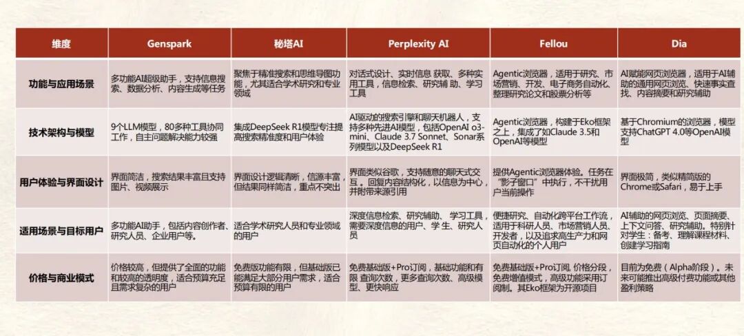 【Agent专题】Agent应用篇：全网最强Agent应用横评！下一代AI超级助手，到底谁最能打？ 配图 2
