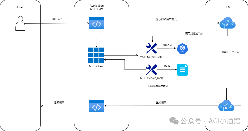 MCP和Function Call的区别究竟在哪里? 配图 3