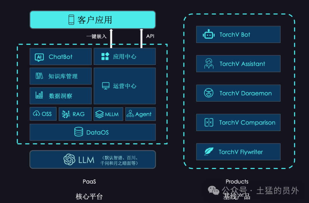 LLM企业应用落地场景中的问题一览 ｜LLM ｜RAG ｜Agent ｜TorchV 配图 8