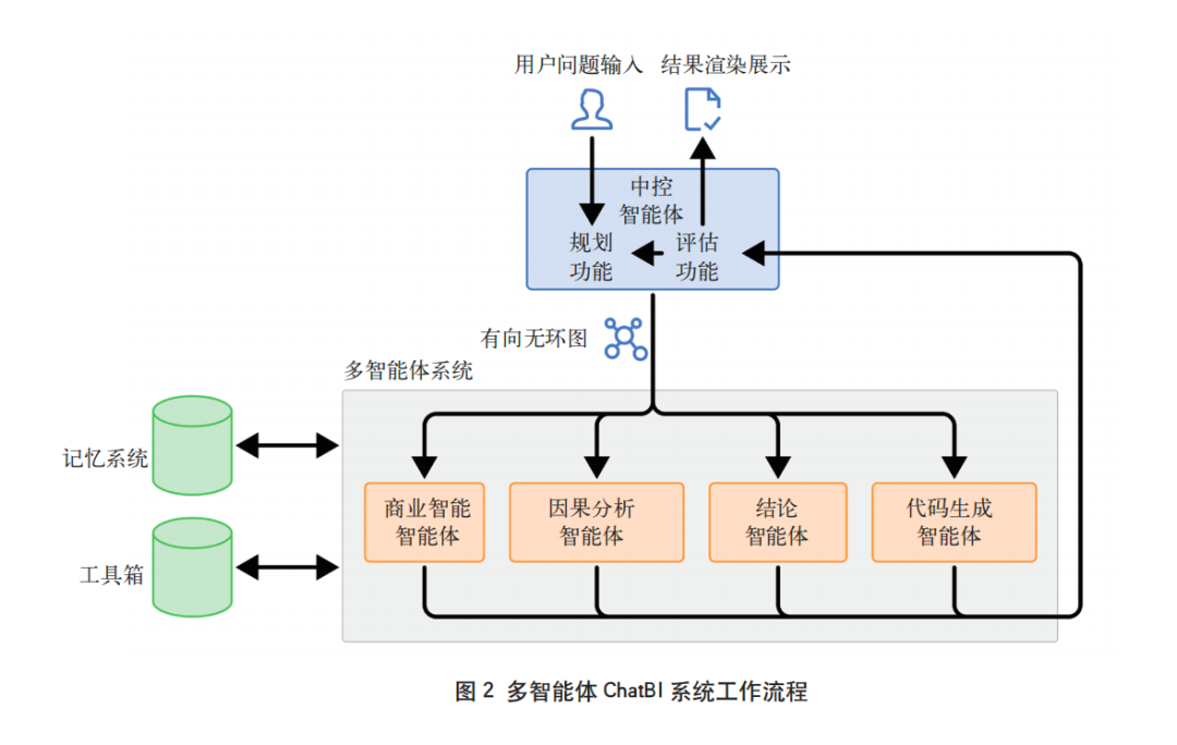 基于多智能体的ChatBI在商业银行的应用研究 配图 2