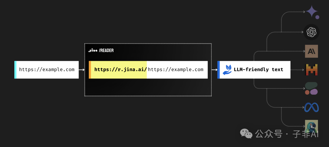 Jina AI 开源 RAG 关键组件 Reader：面向LLM的网页爬虫 配图 2
